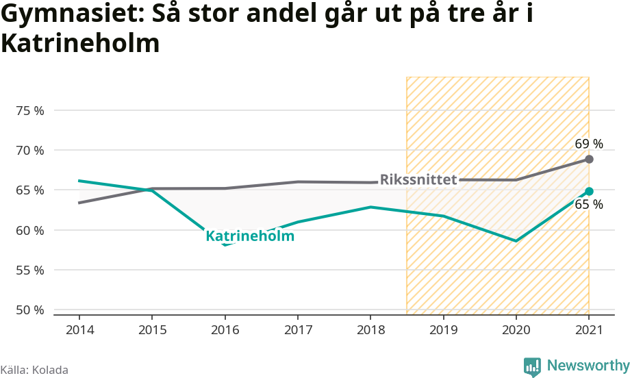 Graf: Andel som klarar gymnasiet på tre år i Katrineholms kommun